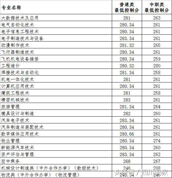 四川交通職業(yè)技術(shù)學校錄取分數(shù)線(四川公辦?？其浫》謹?shù)線)