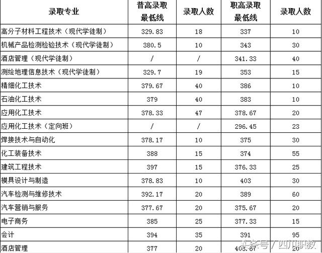 四川交通職業(yè)技術(shù)學校錄取分數(shù)線(四川公辦專科錄取分數(shù)線)