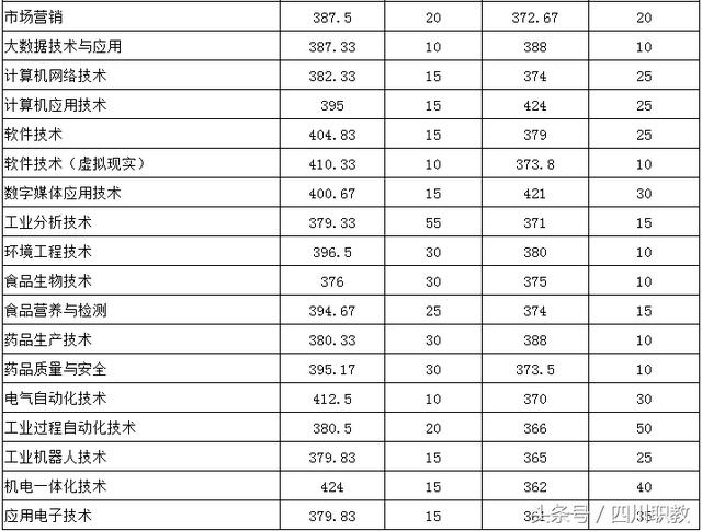 四川交通職業(yè)技術(shù)學校錄取分數(shù)線(四川公辦?？其浫》謹?shù)線)