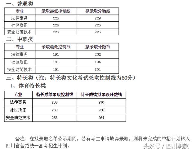 四川交通職業(yè)技術(shù)學校錄取分數(shù)線(四川公辦?？其浫》謹?shù)線)