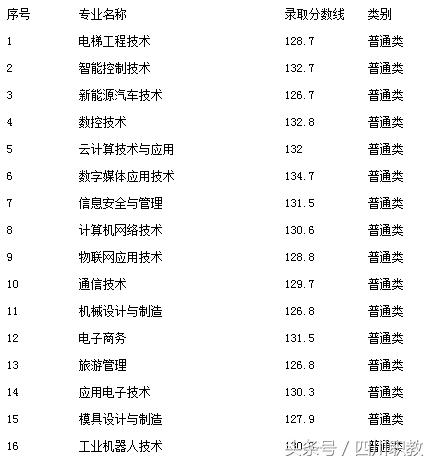 四川交通職業(yè)技術(shù)學校錄取分數(shù)線(四川公辦?？其浫》謹?shù)線)