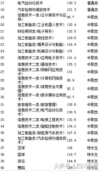 四川交通職業(yè)技術(shù)學校錄取分數(shù)線(四川公辦?？其浫》謹?shù)線)