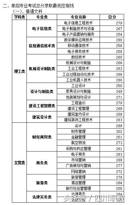 四川交通職業(yè)技術(shù)學校錄取分數(shù)線(四川公辦?？其浫》謹?shù)線)