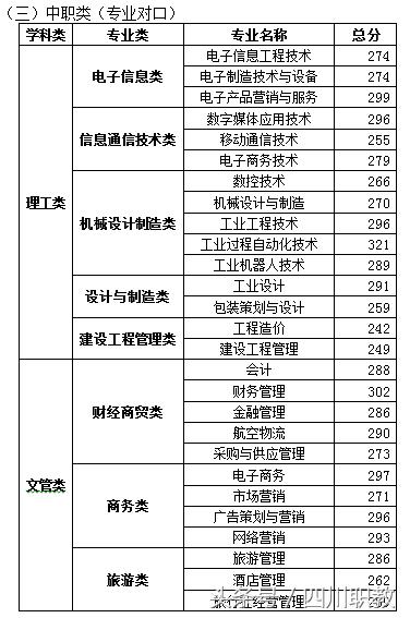 四川交通職業(yè)技術(shù)學校錄取分數(shù)線(四川公辦?？其浫》謹?shù)線)