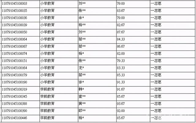 成都師范學院學前教育分數(shù)線(重慶師范大學)