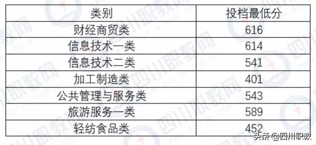 成都工業(yè)職業(yè)技術(shù)學校統(tǒng)招分數(shù)線(成都工業(yè)職業(yè)技術(shù)學校官網(wǎng)繳費系統(tǒng))