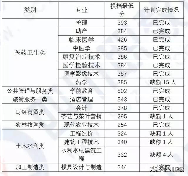 成都工業(yè)職業(yè)技術(shù)學校統(tǒng)招分數(shù)線(成都工業(yè)職業(yè)技術(shù)學校官網(wǎng)繳費系統(tǒng))