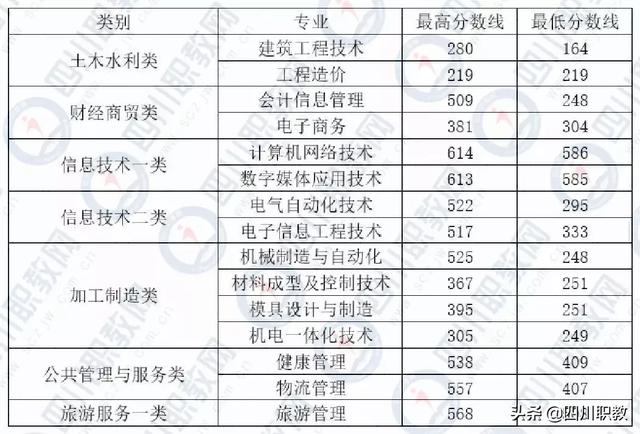 成都工業(yè)職業(yè)技術(shù)學校統(tǒng)招分數(shù)線(成都工業(yè)職業(yè)技術(shù)學校官網(wǎng)繳費系統(tǒng))