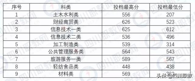 成都工業(yè)職業(yè)技術(shù)學校統(tǒng)招分數(shù)線(成都工業(yè)職業(yè)技術(shù)學校官網(wǎng)繳費系統(tǒng))