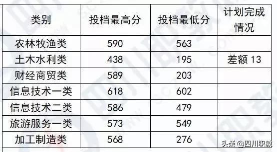 成都工業(yè)職業(yè)技術(shù)學校統(tǒng)招分數(shù)線(成都工業(yè)職業(yè)技術(shù)學校官網(wǎng)繳費系統(tǒng))