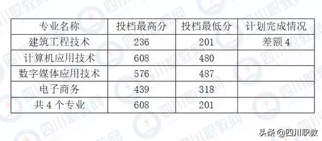 成都工業(yè)職業(yè)技術(shù)學校統(tǒng)招分數(shù)線(成都工業(yè)職業(yè)技術(shù)學校官網(wǎng)繳費系統(tǒng))