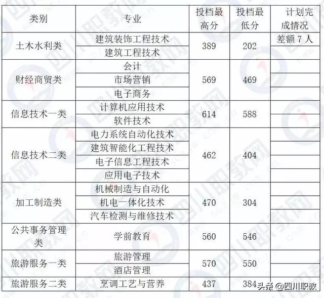 成都工業(yè)職業(yè)技術(shù)學校統(tǒng)招分數(shù)線(成都工業(yè)職業(yè)技術(shù)學校官網(wǎng)繳費系統(tǒng))
