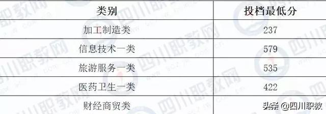 成都工業(yè)職業(yè)技術(shù)學校統(tǒng)招分數(shù)線(成都工業(yè)職業(yè)技術(shù)學校官網(wǎng)繳費系統(tǒng))