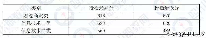成都工業(yè)職業(yè)技術(shù)學校統(tǒng)招分數(shù)線(成都工業(yè)職業(yè)技術(shù)學校官網(wǎng)繳費系統(tǒng))
