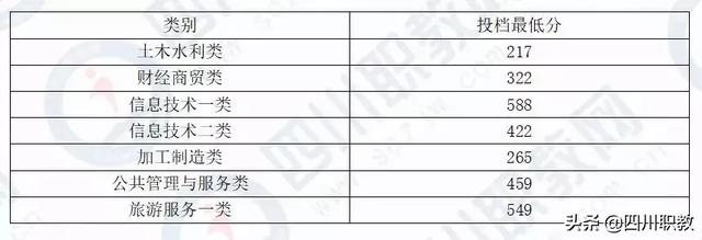 成都工業(yè)職業(yè)技術(shù)學校統(tǒng)招分數(shù)線(成都工業(yè)職業(yè)技術(shù)學校官網(wǎng)繳費系統(tǒng))