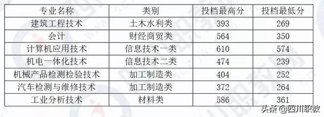 成都工業(yè)職業(yè)技術(shù)學校統(tǒng)招分數(shù)線(成都工業(yè)職業(yè)技術(shù)學校官網(wǎng)繳費系統(tǒng))