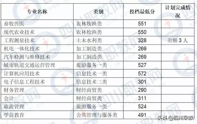 成都工業(yè)職業(yè)技術(shù)學校統(tǒng)招分數(shù)線(成都工業(yè)職業(yè)技術(shù)學校官網(wǎng)繳費系統(tǒng))