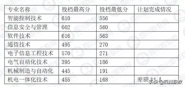 成都工業(yè)職業(yè)技術(shù)學校統(tǒng)招分數(shù)線(成都工業(yè)職業(yè)技術(shù)學校官網(wǎng)繳費系統(tǒng))