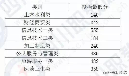 成都工業(yè)職業(yè)技術(shù)學校統(tǒng)招分數(shù)線(成都工業(yè)職業(yè)技術(shù)學校官網(wǎng)繳費系統(tǒng))