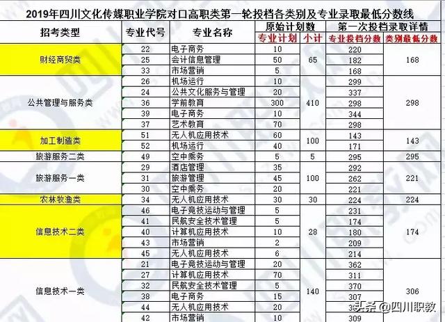 成都工業(yè)職業(yè)技術(shù)學校統(tǒng)招分數(shù)線(成都工業(yè)職業(yè)技術(shù)學校官網(wǎng)繳費系統(tǒng))