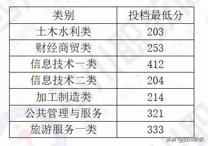 成都工業(yè)職業(yè)技術(shù)學校統(tǒng)招分數(shù)線(成都工業(yè)職業(yè)技術(shù)學校官網(wǎng)繳費系統(tǒng))