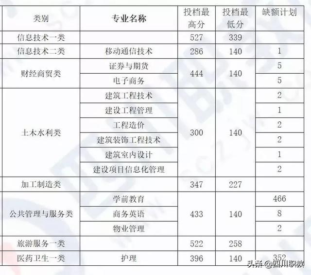 成都工業(yè)職業(yè)技術(shù)學校統(tǒng)招分數(shù)線(成都工業(yè)職業(yè)技術(shù)學校官網(wǎng)繳費系統(tǒng))