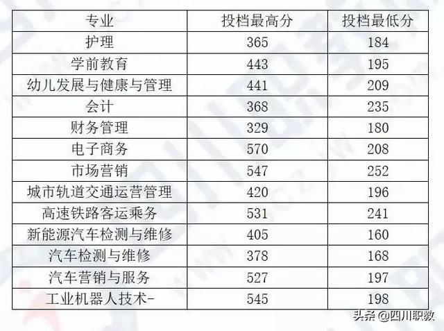 成都工業(yè)職業(yè)技術(shù)學校統(tǒng)招分數(shù)線(成都工業(yè)職業(yè)技術(shù)學校官網(wǎng)繳費系統(tǒng))