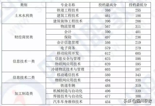 成都工業(yè)職業(yè)技術(shù)學校統(tǒng)招分數(shù)線(成都工業(yè)職業(yè)技術(shù)學校官網(wǎng)繳費系統(tǒng))