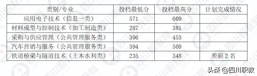 成都工業(yè)職業(yè)技術(shù)學校統(tǒng)招分數(shù)線(成都工業(yè)職業(yè)技術(shù)學校官網(wǎng)繳費系統(tǒng))