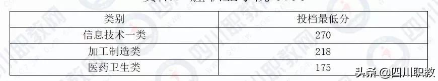 成都工業(yè)職業(yè)技術(shù)學校統(tǒng)招分數(shù)線(成都工業(yè)職業(yè)技術(shù)學校官網(wǎng)繳費系統(tǒng))