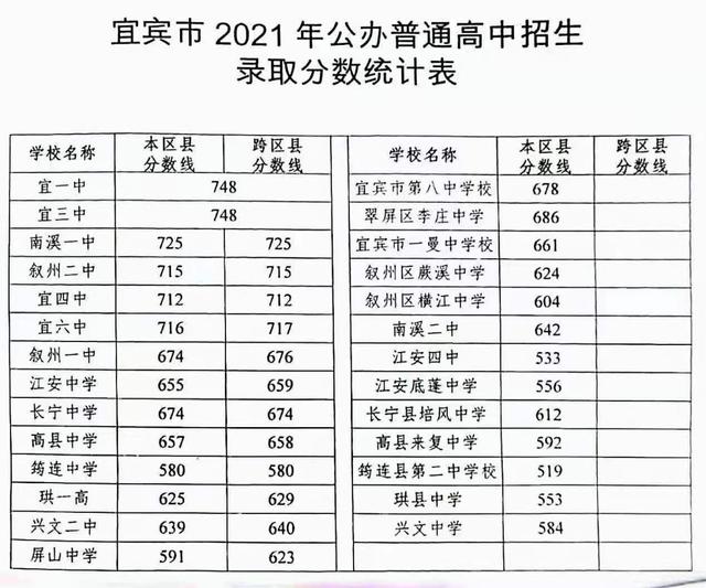 四川宜賓中考錄取分數線2021(宜三中2021錄取分數線)