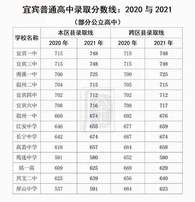 四川宜賓中考錄取分數線2021(宜三中2021錄取分數線)