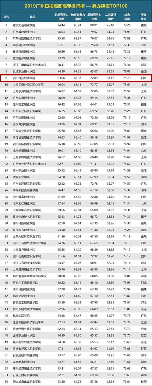 四川民辦高職院校排名的簡(jiǎn)單介紹